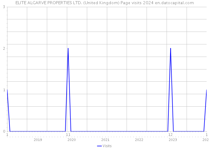 ELITE ALGARVE PROPERTIES LTD. (United Kingdom) Page visits 2024 