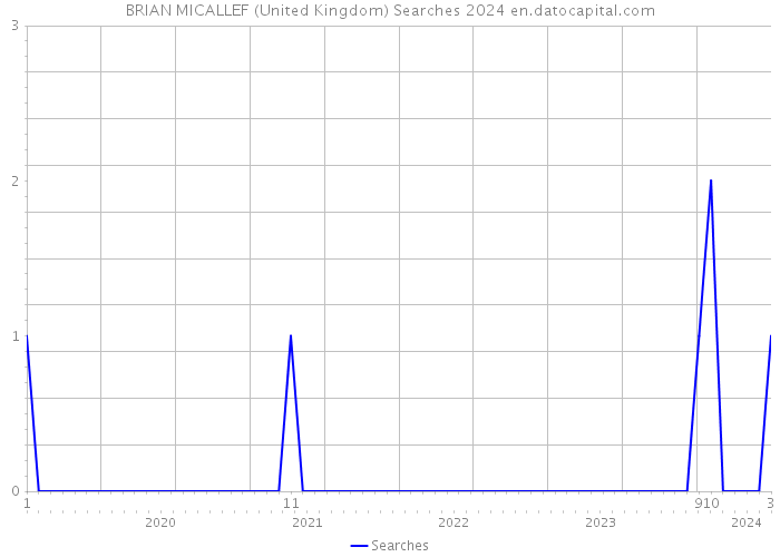 BRIAN MICALLEF (United Kingdom) Searches 2024 