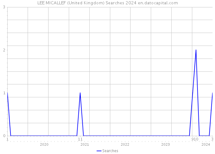 LEE MICALLEF (United Kingdom) Searches 2024 