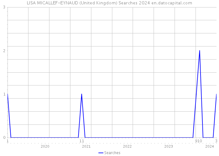 LISA MICALLEF-EYNAUD (United Kingdom) Searches 2024 