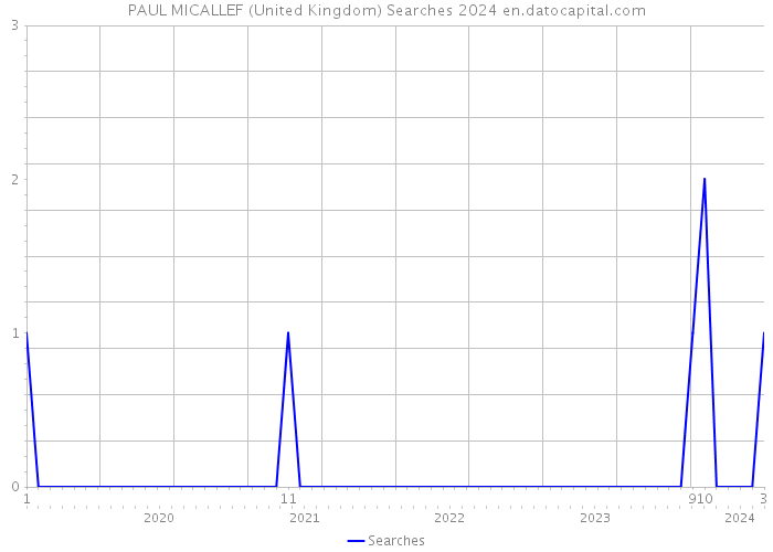 PAUL MICALLEF (United Kingdom) Searches 2024 