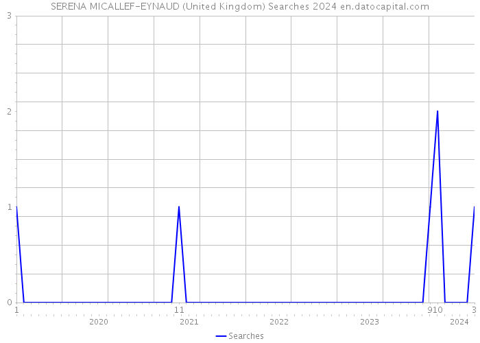 SERENA MICALLEF-EYNAUD (United Kingdom) Searches 2024 