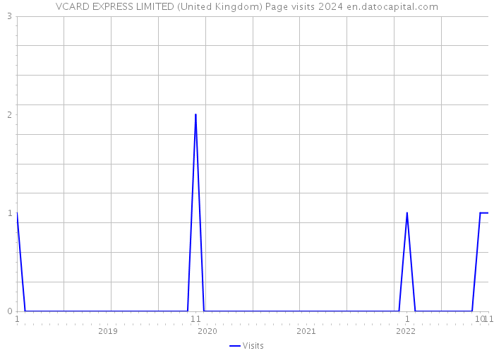VCARD EXPRESS LIMITED (United Kingdom) Page visits 2024 
