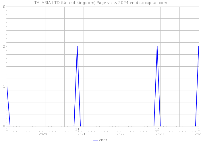 TALARIA LTD (United Kingdom) Page visits 2024 