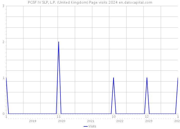 PGSF IV SLP, L.P. (United Kingdom) Page visits 2024 