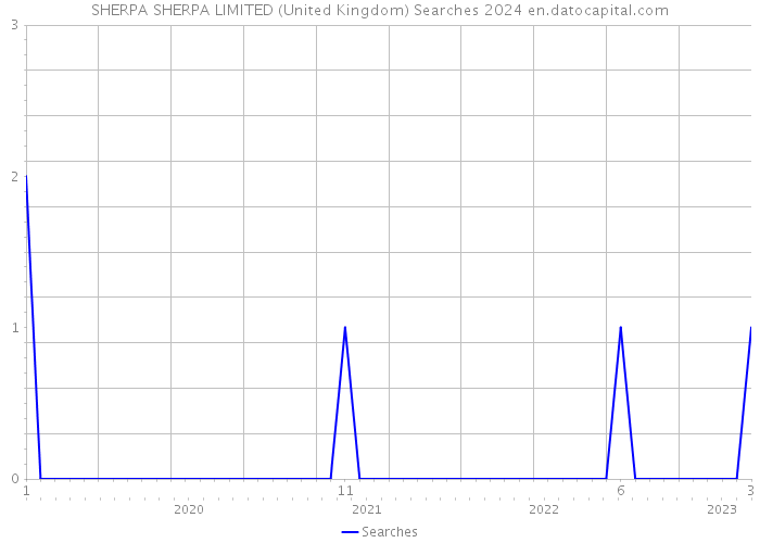 SHERPA SHERPA LIMITED (United Kingdom) Searches 2024 