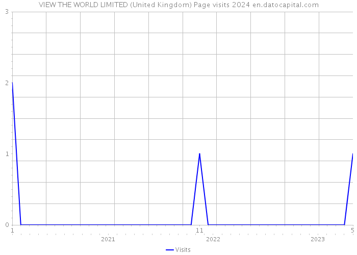 VIEW THE WORLD LIMITED (United Kingdom) Page visits 2024 