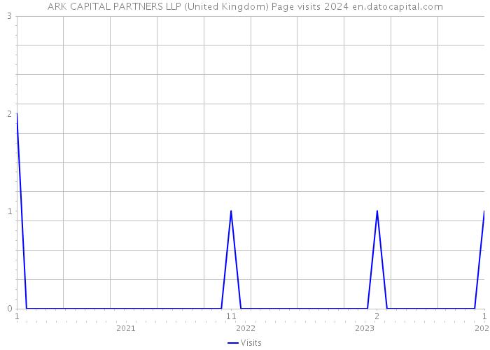 ARK CAPITAL PARTNERS LLP (United Kingdom) Page visits 2024 