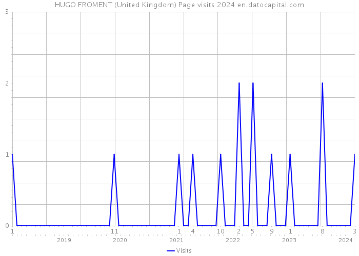 HUGO FROMENT (United Kingdom) Page visits 2024 