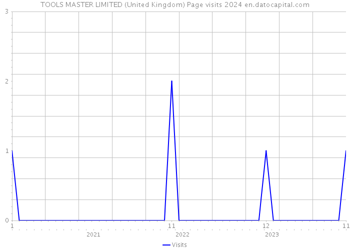 TOOLS MASTER LIMITED (United Kingdom) Page visits 2024 