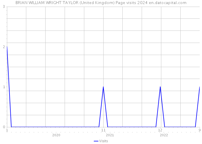 BRIAN WILLIAM WRIGHT TAYLOR (United Kingdom) Page visits 2024 