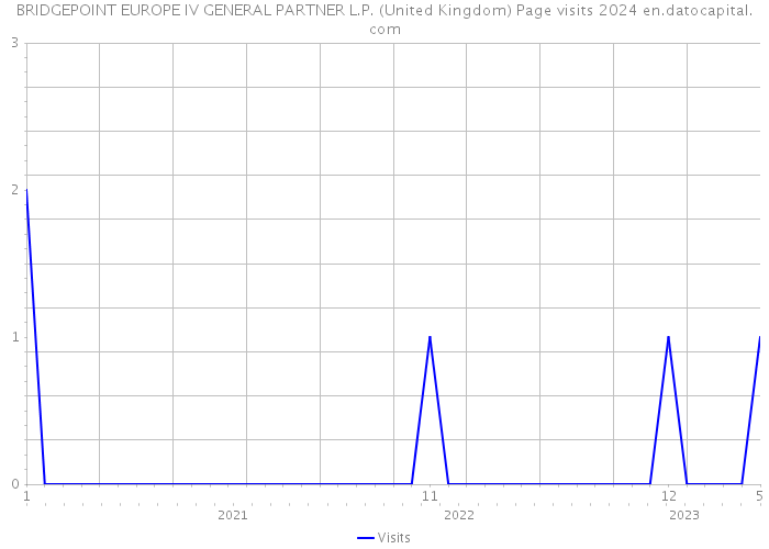 BRIDGEPOINT EUROPE IV GENERAL PARTNER L.P. (United Kingdom) Page visits 2024 