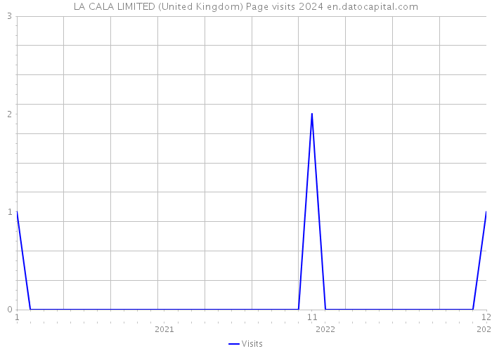 LA CALA LIMITED (United Kingdom) Page visits 2024 