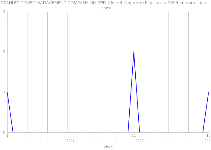 STANLEY COURT MANAGEMENT COMPANY LIMITED (United Kingdom) Page visits 2024 