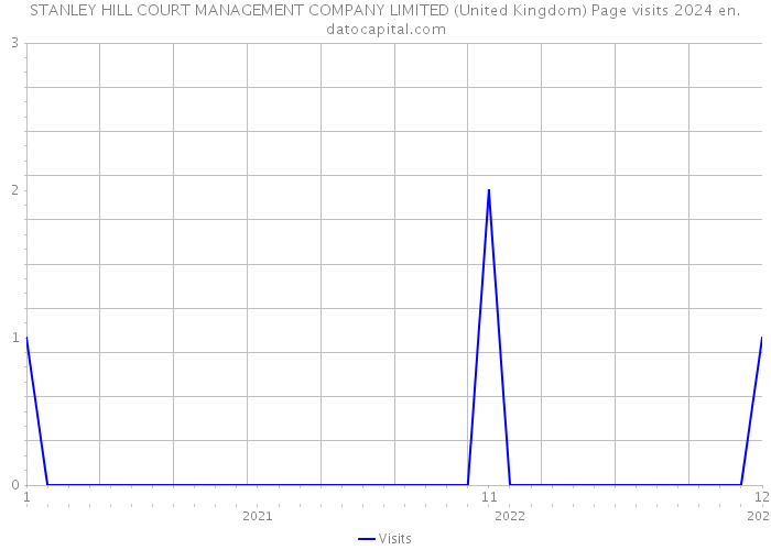 STANLEY HILL COURT MANAGEMENT COMPANY LIMITED (United Kingdom) Page visits 2024 