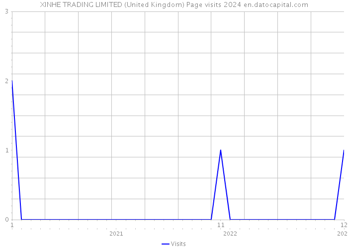 XINHE TRADING LIMITED (United Kingdom) Page visits 2024 