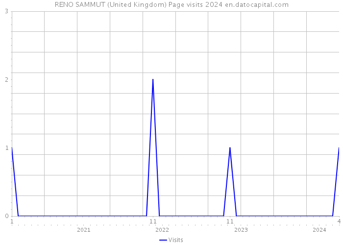 RENO SAMMUT (United Kingdom) Page visits 2024 