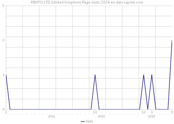 RENTO LTD (United Kingdom) Page visits 2024 