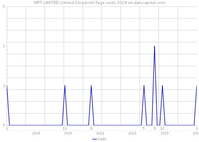 MPT LIMITED (United Kingdom) Page visits 2024 