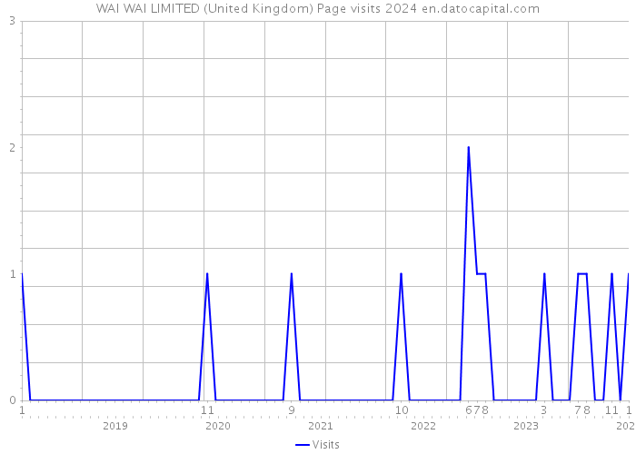 WAI WAI LIMITED (United Kingdom) Page visits 2024 