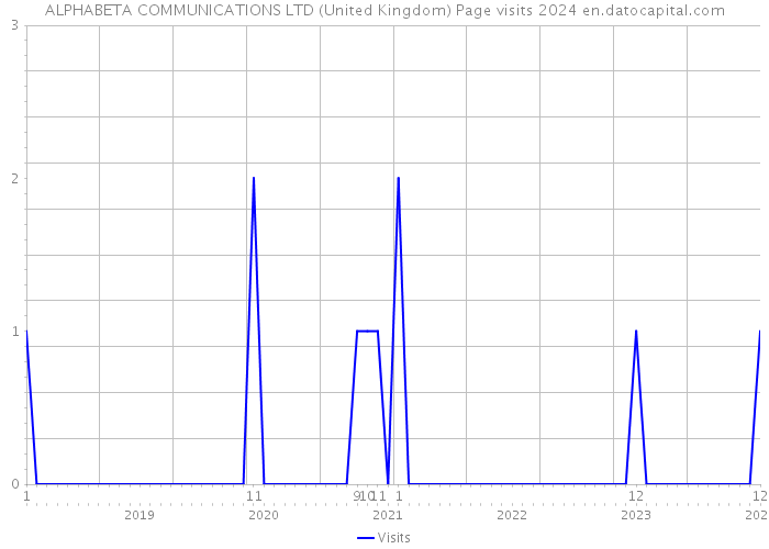 ALPHABETA COMMUNICATIONS LTD (United Kingdom) Page visits 2024 