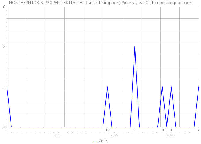 NORTHERN ROCK PROPERTIES LIMITED (United Kingdom) Page visits 2024 