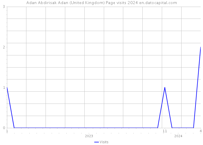 Adan Abdirisak Adan (United Kingdom) Page visits 2024 