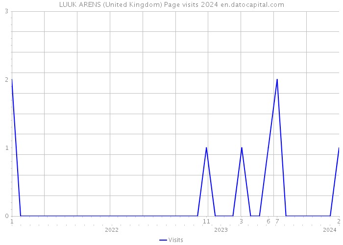 LUUK ARENS (United Kingdom) Page visits 2024 