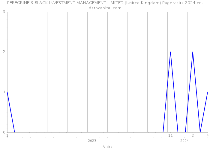 PEREGRINE & BLACK INVESTMENT MANAGEMENT LIMITED (United Kingdom) Page visits 2024 