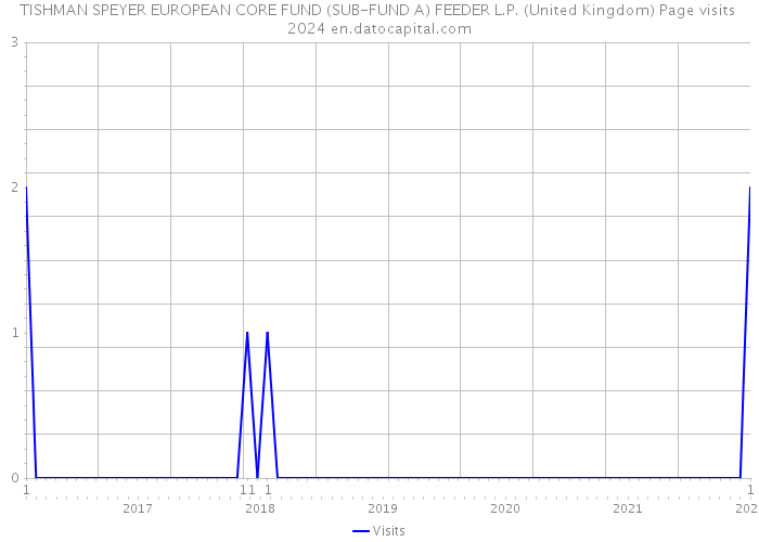 TISHMAN SPEYER EUROPEAN CORE FUND (SUB-FUND A) FEEDER L.P. (United Kingdom) Page visits 2024 