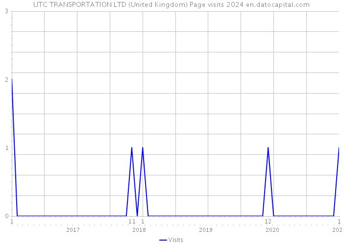 UTC TRANSPORTATION LTD (United Kingdom) Page visits 2024 