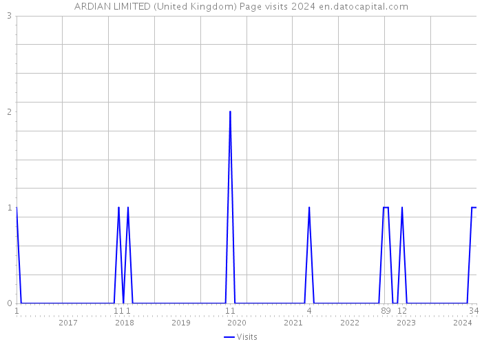 ARDIAN LIMITED (United Kingdom) Page visits 2024 