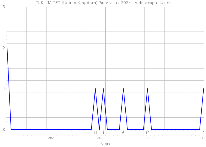 TKK LIMITED (United Kingdom) Page visits 2024 