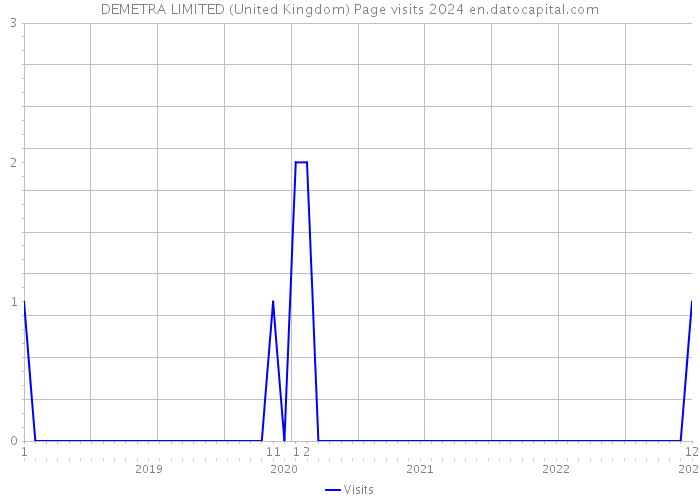 DEMETRA LIMITED (United Kingdom) Page visits 2024 
