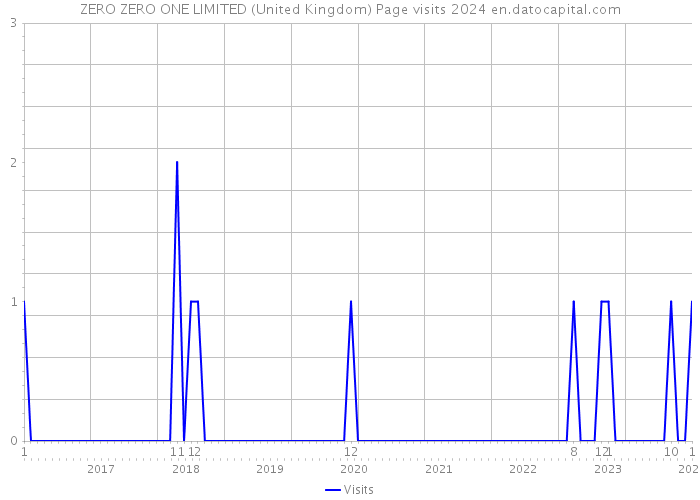 ZERO ZERO ONE LIMITED (United Kingdom) Page visits 2024 