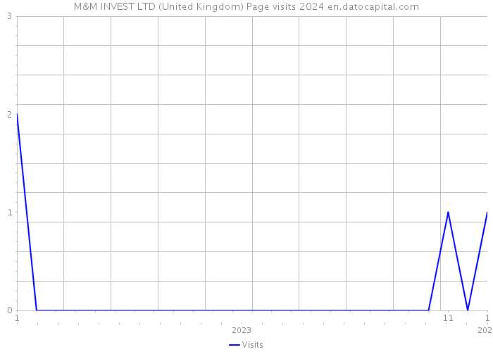 M&M INVEST LTD (United Kingdom) Page visits 2024 