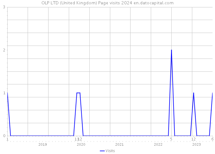 OLP LTD (United Kingdom) Page visits 2024 