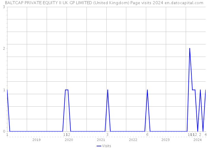 BALTCAP PRIVATE EQUITY II UK GP LIMITED (United Kingdom) Page visits 2024 