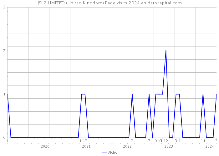 JSI 2 LIMITED (United Kingdom) Page visits 2024 