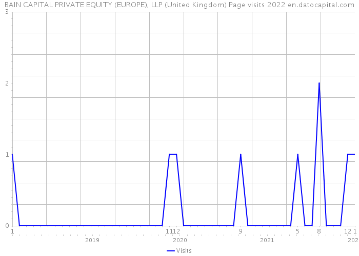 BAIN CAPITAL PRIVATE EQUITY (EUROPE), LLP (United Kingdom) Page visits 2022 