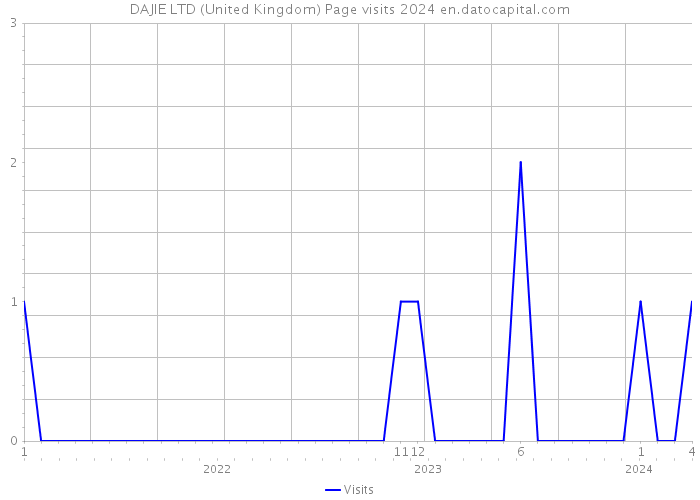 DAJIE LTD (United Kingdom) Page visits 2024 