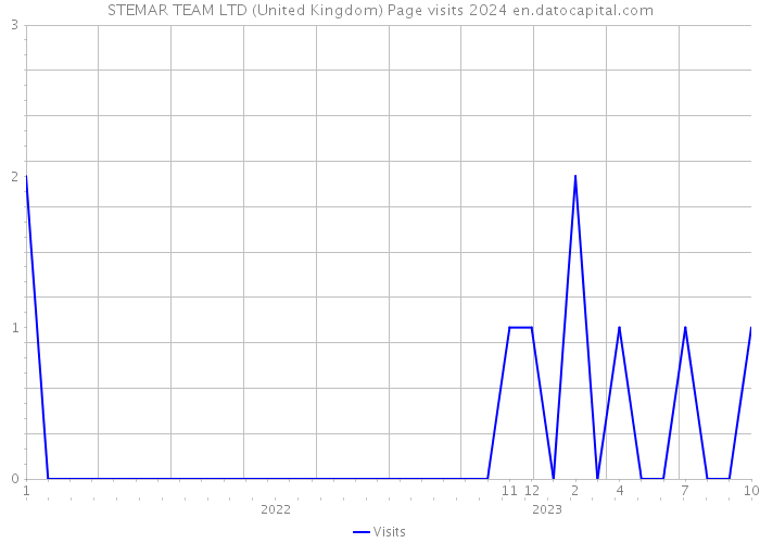 STEMAR TEAM LTD (United Kingdom) Page visits 2024 