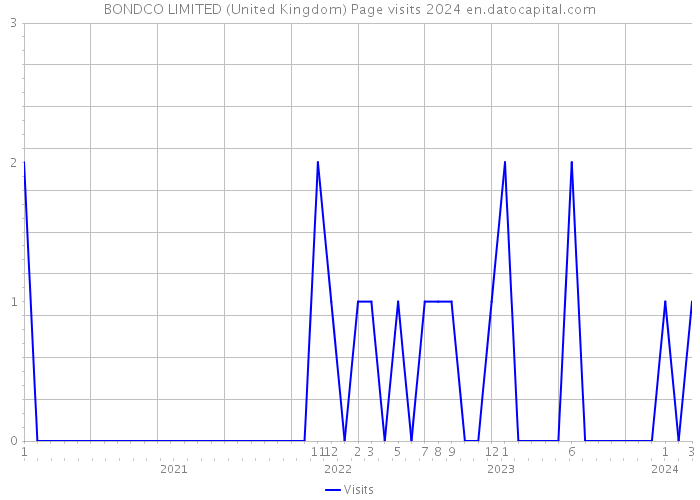 BONDCO LIMITED (United Kingdom) Page visits 2024 