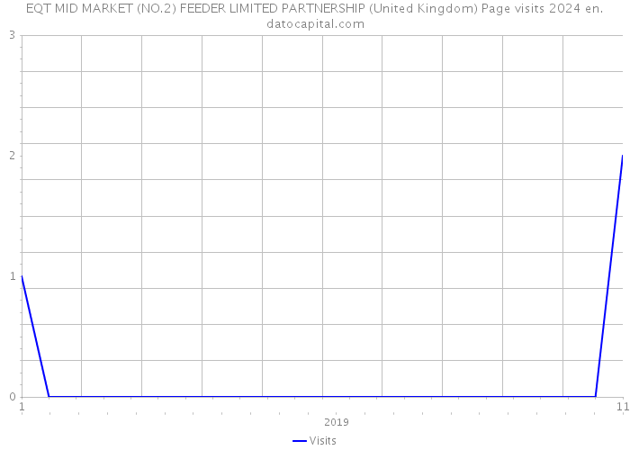 EQT MID MARKET (NO.2) FEEDER LIMITED PARTNERSHIP (United Kingdom) Page visits 2024 