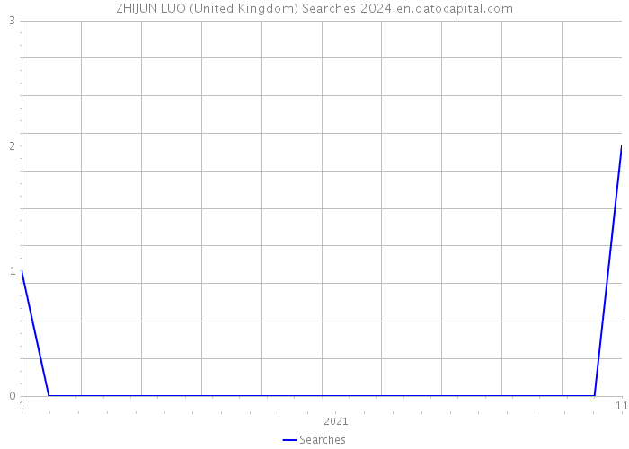 ZHIJUN LUO (United Kingdom) Searches 2024 