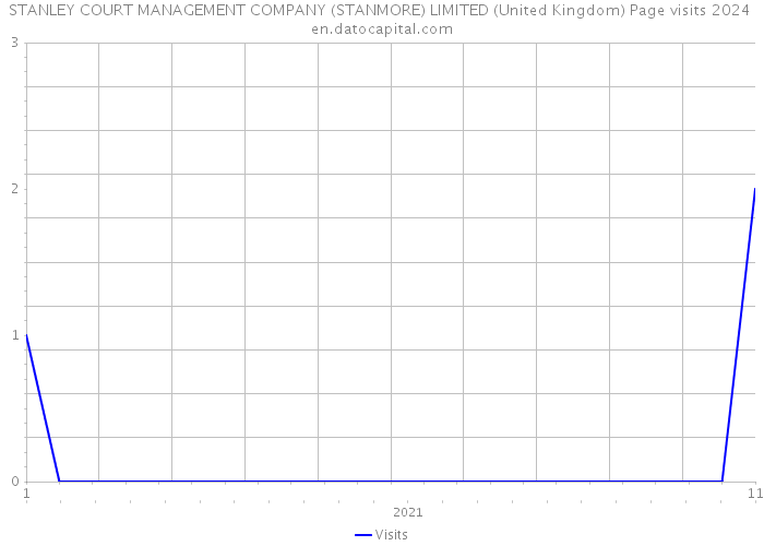 STANLEY COURT MANAGEMENT COMPANY (STANMORE) LIMITED (United Kingdom) Page visits 2024 