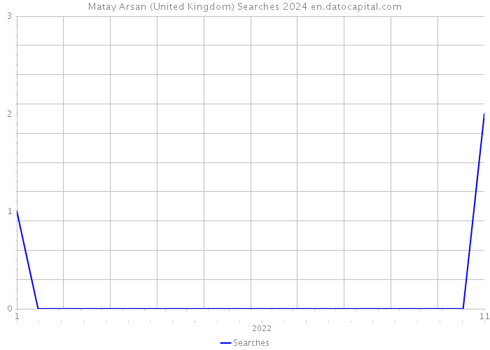 Matay Arsan (United Kingdom) Searches 2024 