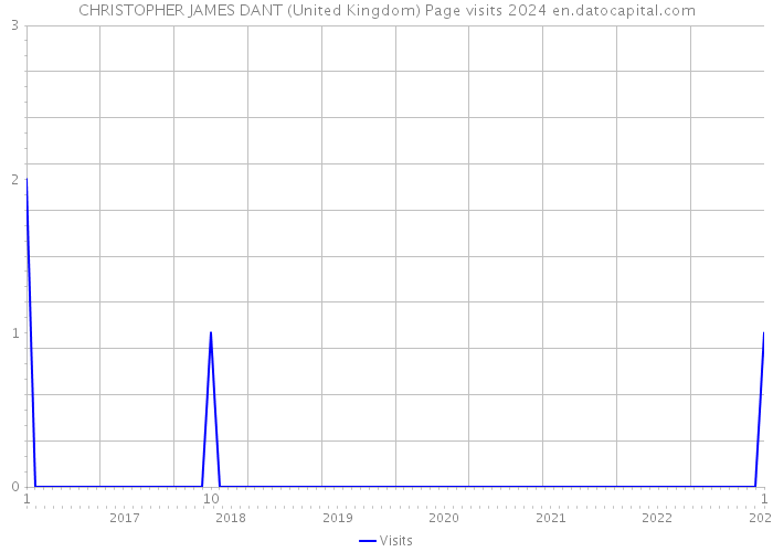 CHRISTOPHER JAMES DANT (United Kingdom) Page visits 2024 