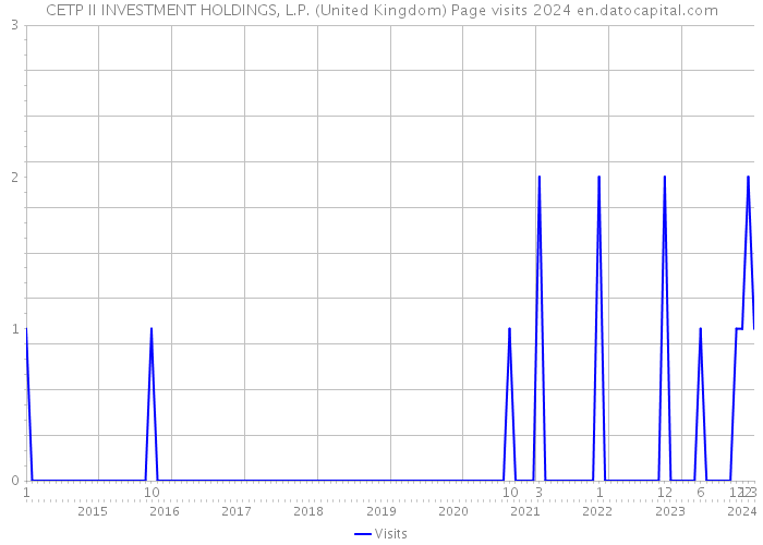 CETP II INVESTMENT HOLDINGS, L.P. (United Kingdom) Page visits 2024 