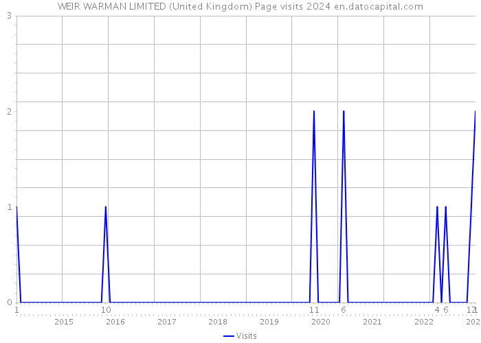 WEIR WARMAN LIMITED (United Kingdom) Page visits 2024 